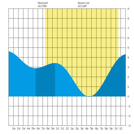 Udamat Bay tide chart for Friday, April 28, 2023