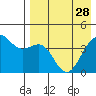 Udamat Bay tide chart for Friday, April 28, 2023