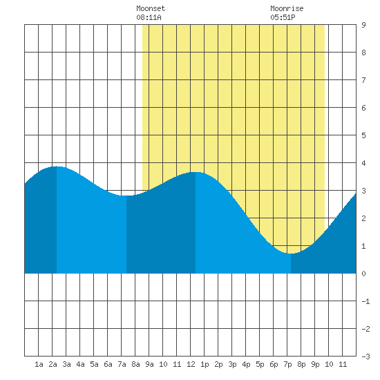 Udamat Bay tide chart for Sunday, April 2, 2023