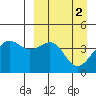 Udamat Bay tide chart for Sunday, April 2, 2023
