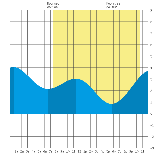 Udamat Bay tide chart for Sunday, April 30, 2023