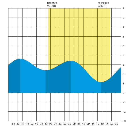 Udamat Bay tide chart for Monday, April 3, 2023