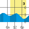 Udamat Bay tide chart for Monday, April 3, 2023