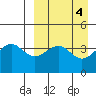 Udamat Bay tide chart for Tuesday, April 4, 2023