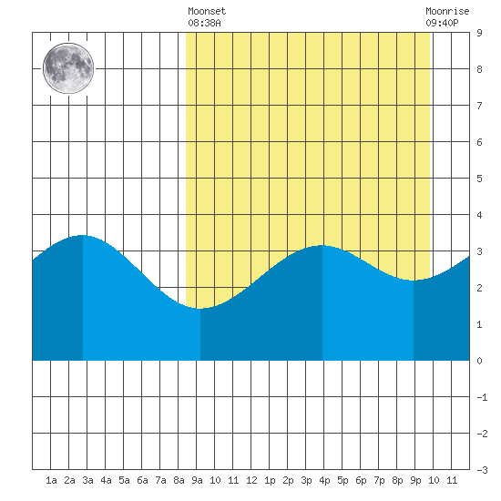 Udamat Bay tide chart for Wednesday, April 5, 2023