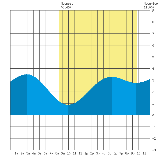 Udamat Bay tide chart for Thursday, April 6, 2023