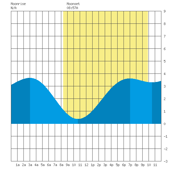 Udamat Bay tide chart for Friday, April 7, 2023