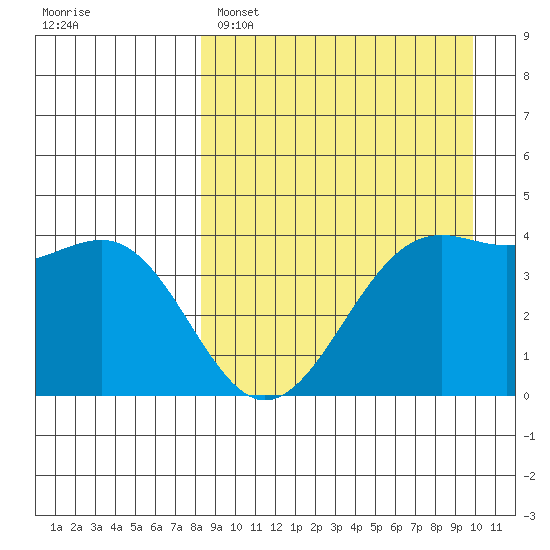 Udamat Bay tide chart for Saturday, April 8, 2023