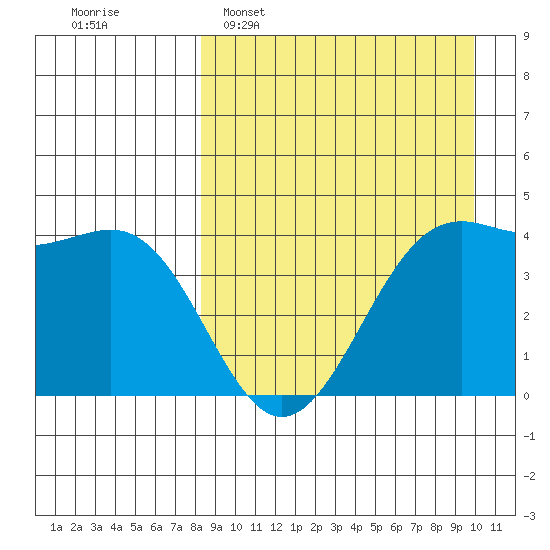 Udamat Bay tide chart for Sunday, April 9, 2023