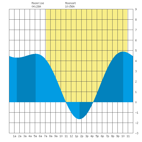 Udamat Bay tide chart for Wednesday, May 10, 2023