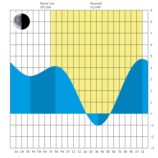 Udamat Bay tide chart for Friday, May 12, 2023