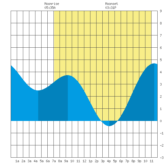 Udamat Bay tide chart for Saturday, May 13, 2023