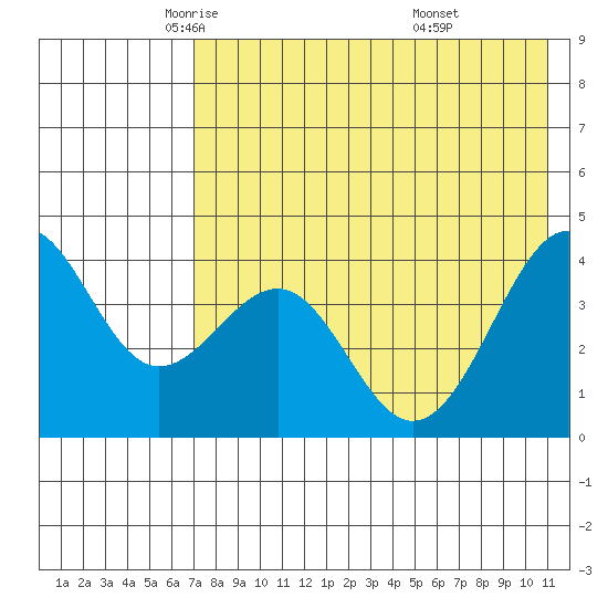 Udamat Bay tide chart for Sunday, May 14, 2023