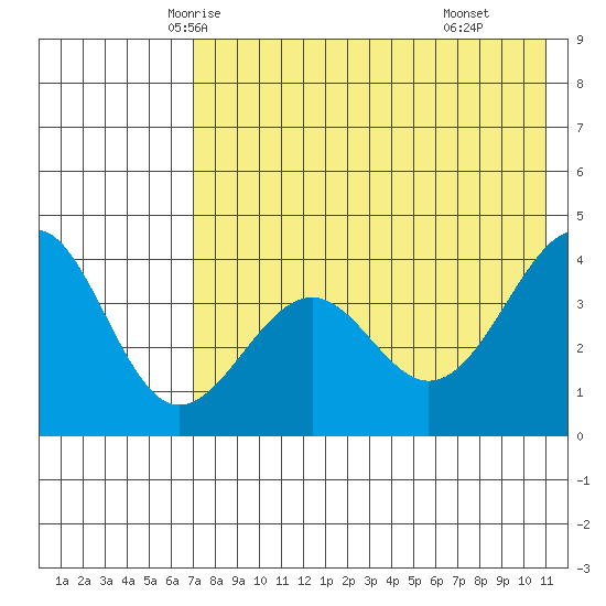 Udamat Bay tide chart for Monday, May 15, 2023