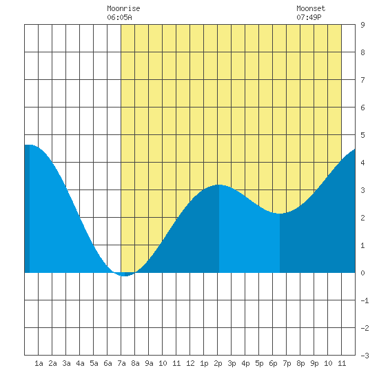 Udamat Bay tide chart for Tuesday, May 16, 2023