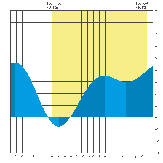 Udamat Bay tide chart for Wednesday, May 17, 2023
