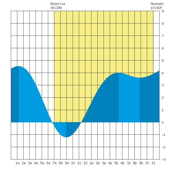 Udamat Bay tide chart for Thursday, May 18, 2023