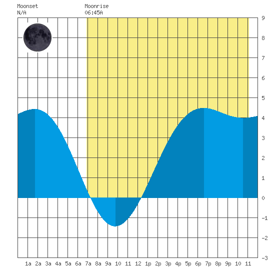 Udamat Bay tide chart for Friday, May 19, 2023
