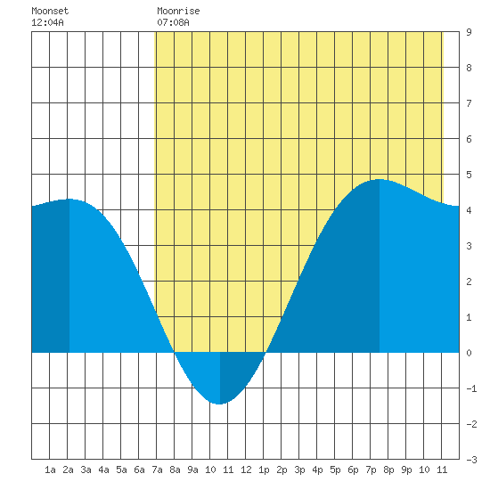 Udamat Bay tide chart for Saturday, May 20, 2023