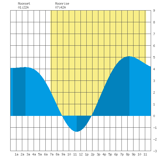 Udamat Bay tide chart for Sunday, May 21, 2023