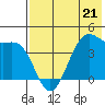 Udamat Bay tide chart for Sunday, May 21, 2023