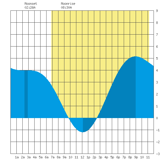 Udamat Bay tide chart for Monday, May 22, 2023