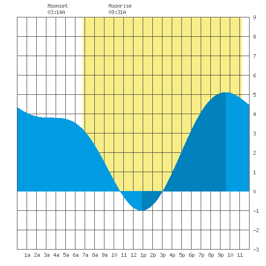 Udamat Bay tide chart for Tuesday, May 23, 2023