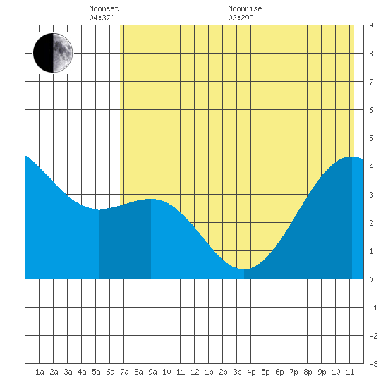 Udamat Bay tide chart for Saturday, May 27, 2023