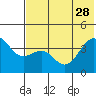 Udamat Bay tide chart for Sunday, May 28, 2023