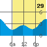 Udamat Bay tide chart for Monday, May 29, 2023