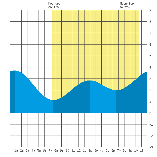 Udamat Bay tide chart for Tuesday, May 2, 2023
