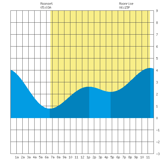 Udamat Bay tide chart for Tuesday, May 30, 2023