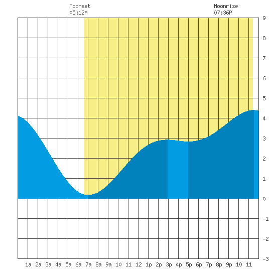 Udamat Bay tide chart for Wednesday, May 31, 2023
