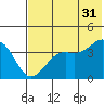 Udamat Bay tide chart for Wednesday, May 31, 2023