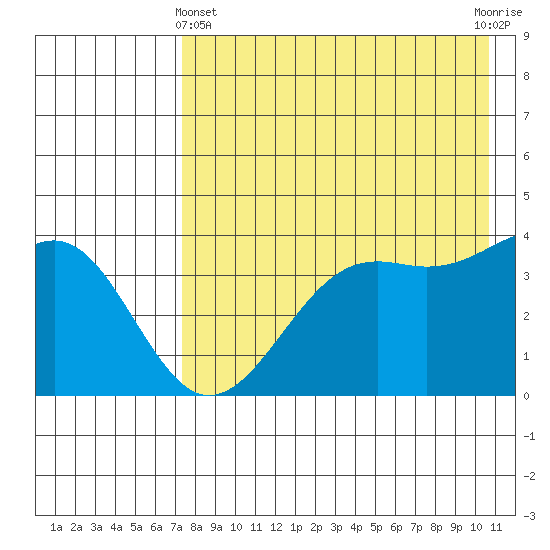 Udamat Bay tide chart for Thursday, May 4, 2023