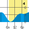 Udamat Bay tide chart for Thursday, May 4, 2023