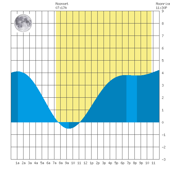 Udamat Bay tide chart for Friday, May 5, 2023