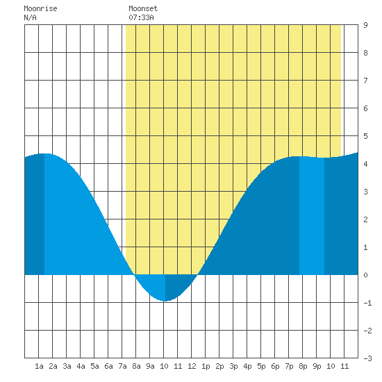 Udamat Bay tide chart for Saturday, May 6, 2023