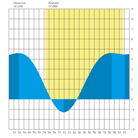 Udamat Bay tide chart for Sunday, May 7, 2023