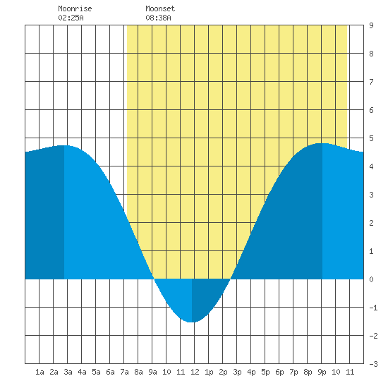 Udamat Bay tide chart for Monday, May 8, 2023