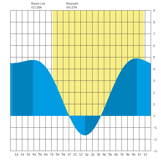 Udamat Bay tide chart for Tuesday, May 9, 2023