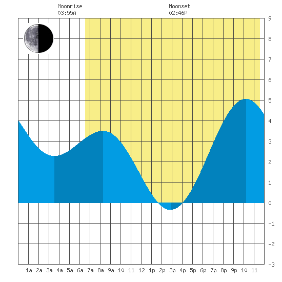 Udamat Bay tide chart for Saturday, June 10, 2023