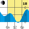 Udamat Bay tide chart for Saturday, June 10, 2023