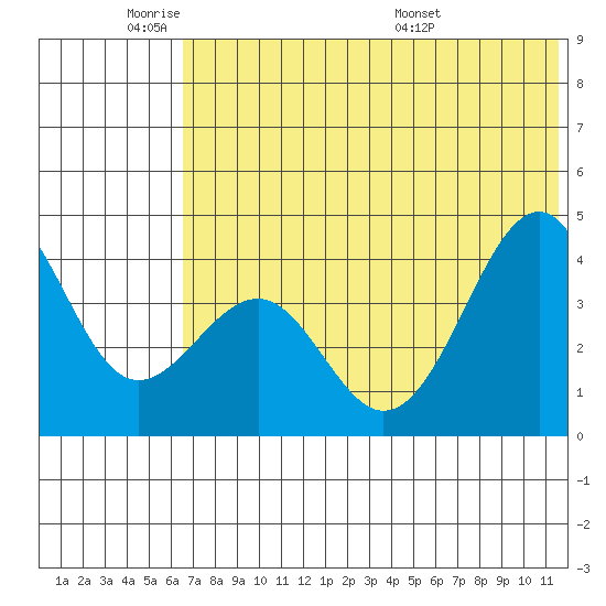 Udamat Bay tide chart for Sunday, June 11, 2023