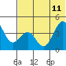 Udamat Bay tide chart for Sunday, June 11, 2023