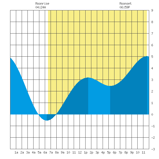 Udamat Bay tide chart for Tuesday, June 13, 2023