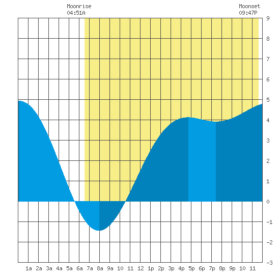 Udamat Bay tide chart for Thursday, June 15, 2023