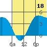 Udamat Bay tide chart for Sunday, June 18, 2023