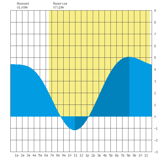 Udamat Bay tide chart for Monday, June 19, 2023