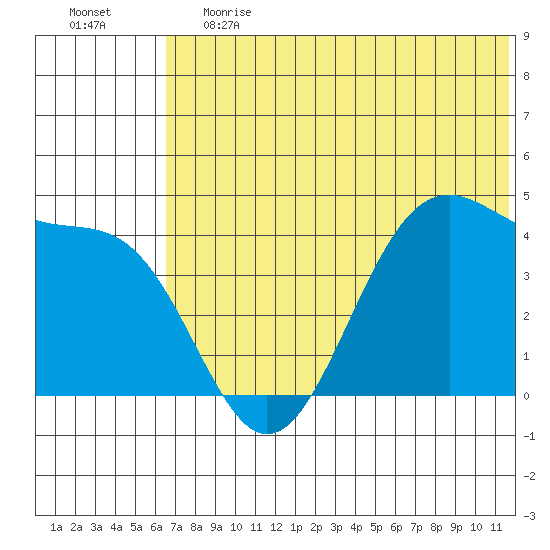 Udamat Bay tide chart for Tuesday, June 20, 2023